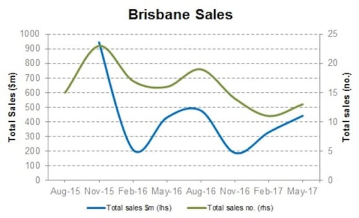 Brisbane commercial property sales on the rise Cityscope